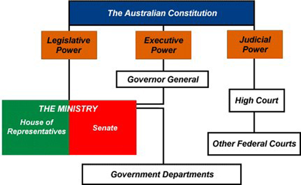 australian-government